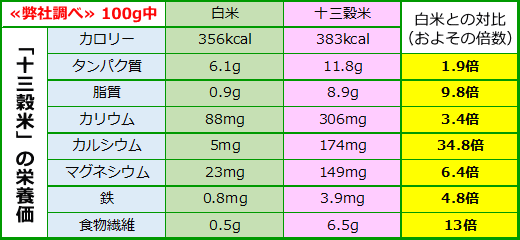 十三穀米の栄養価