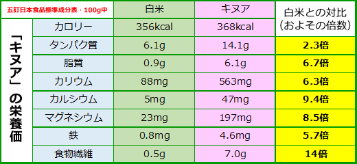 キヌア