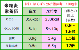 米粒麦栄養価